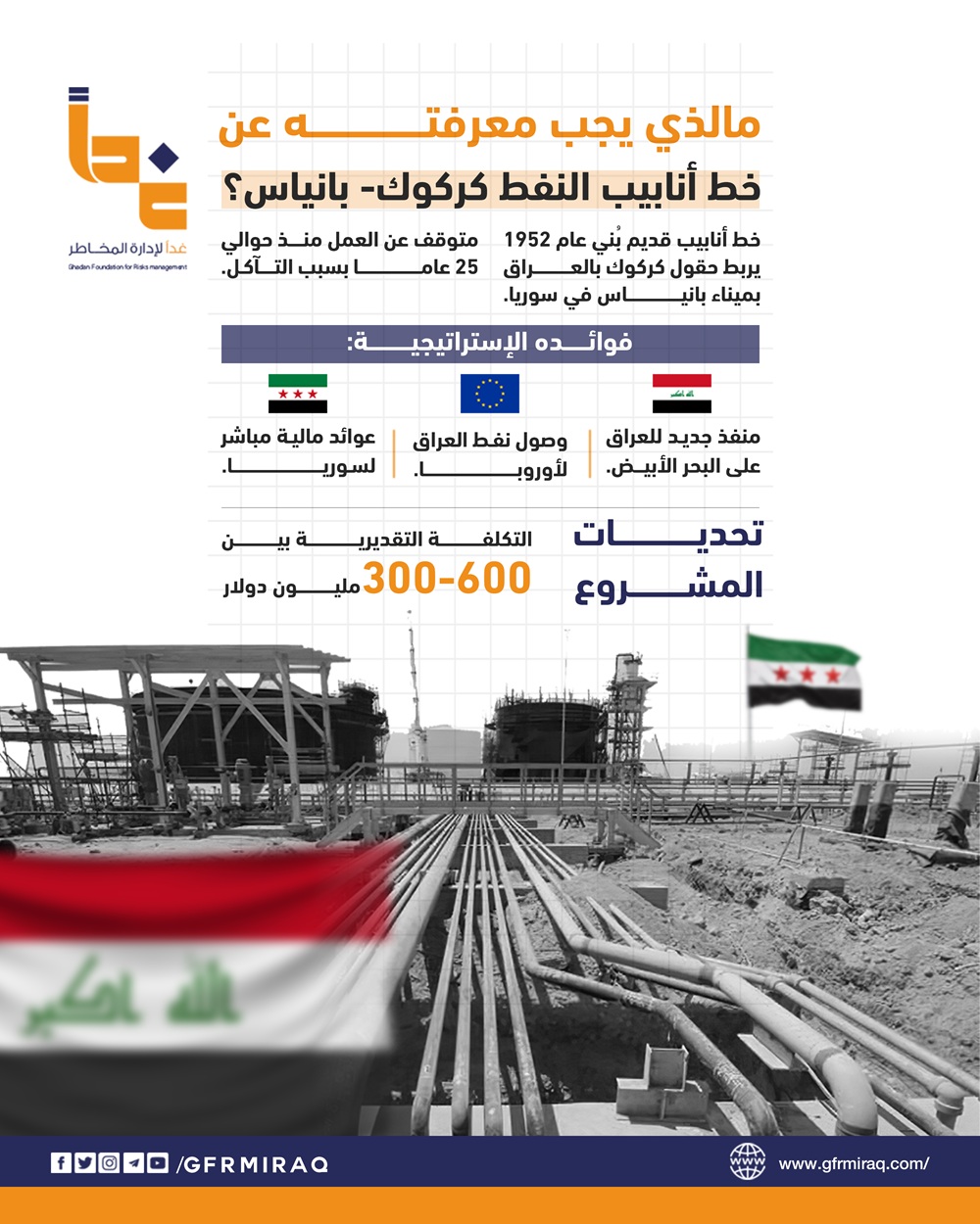 ما الذي يجب معرفته عن خط أنابيب النفط كركوك - بانياس؟