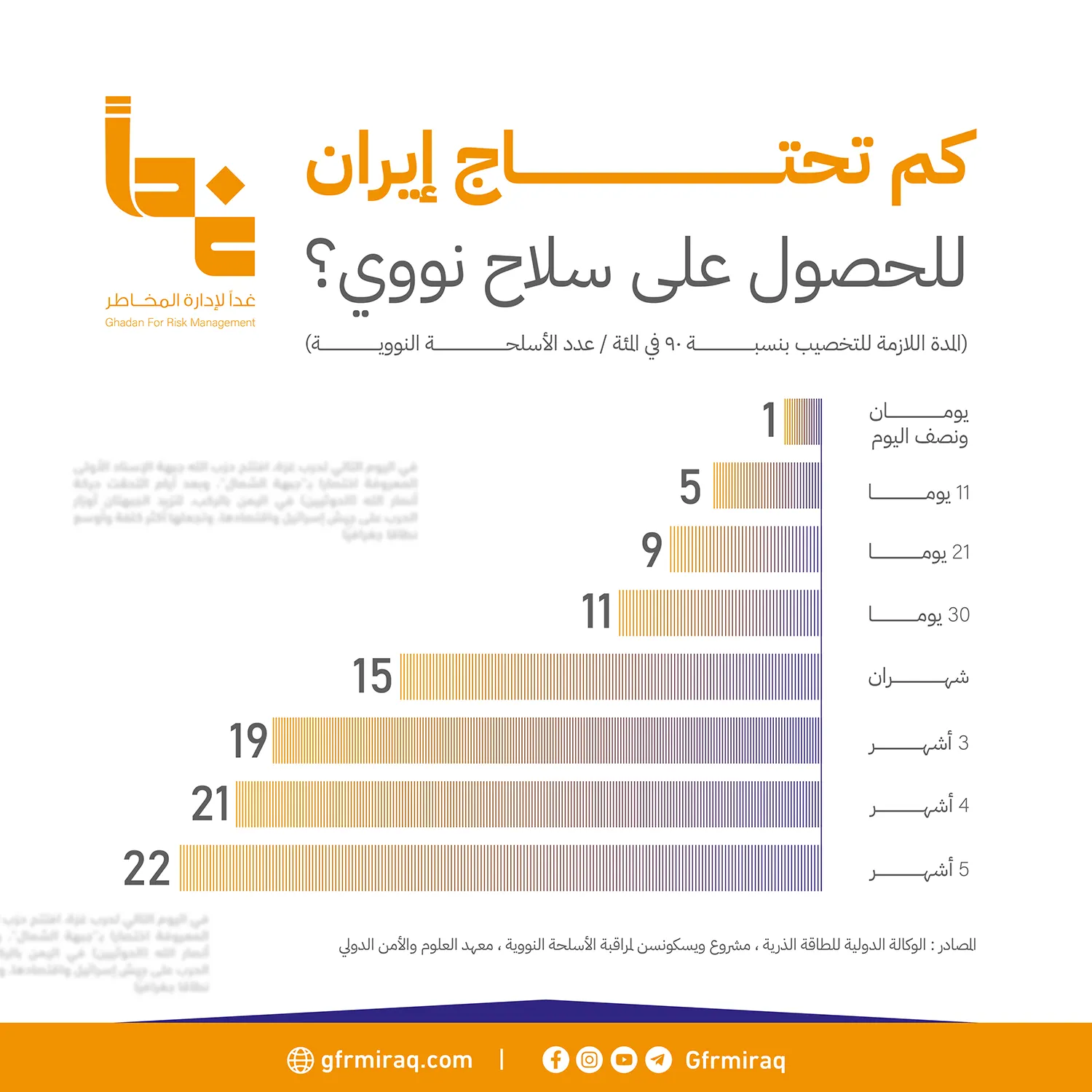كم تحتاج إيران للحصول على سلاح نووي؟